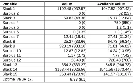 Table  3  shows  the  optimal  nutrients  for  both  male  and  female  students  which  are  1047.52kcal  (907.43kcal) of energy, 62g (53g) of protein, 15.17g (12.64g) of fat, 750µg (650µg) of vitamin A, 1.2mg  (1.1mg)  of  vitamin  B1,  1.3mg  (1.45mg)  