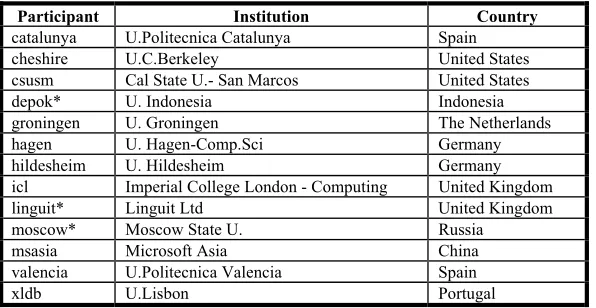 Table 6. GeoCLEF 2007 participants – new groups are indicated by * 
