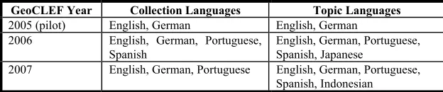 Table 1. GeoCLEF test collection – collection and topic languages 