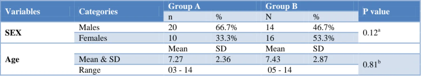 Table 1: Age and gender distribution between 02 study groups. 