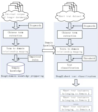 Figure 1. The framework of our approach 