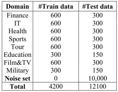 Table 1. Description of the micro-blog dataset  