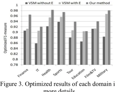 Table 2. 5-fold cross-validation on training set  
