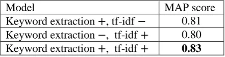 Figure 3. Mean average precision scores for the  change of the keyword proportion (e.g., 9/10 means that 90 percent of the candidate nouns were accepted)