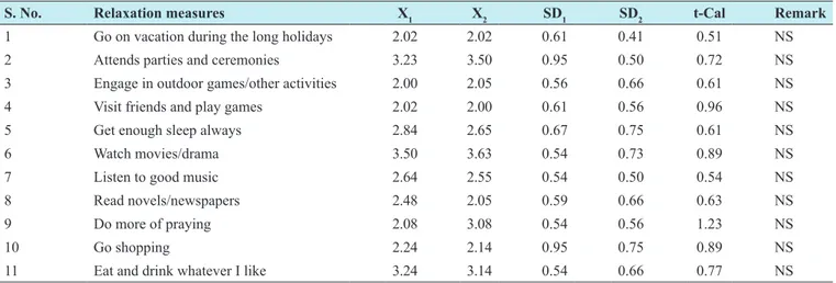 Table 2 indicates that the respondents do NP regular physical  activities listed in as items 2, 3, 6, and 7 apart from items 1,  4, 5, 8, and 9 (walking around their compound, washing of  clothes [females], and watching of television)