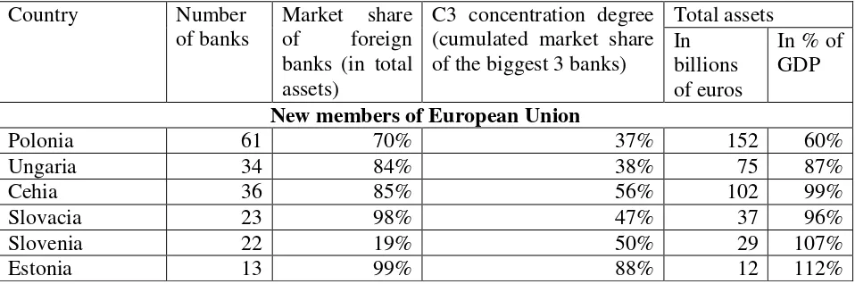 Table 3. Synthetic data on banking system in Central and Eastern Europe countries, at the end of 2005 