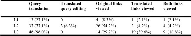 Table 2. Number of topics searched with each site, by language 