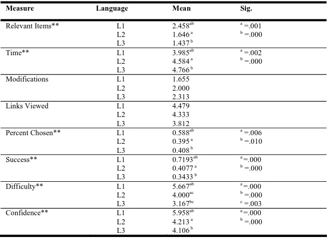 Table 3. Effects of search language on various measures.