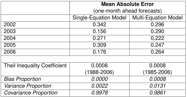 Table 1: Forecasting Performance Evaluation