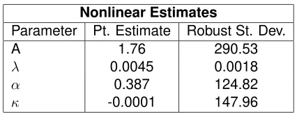 Table 3: CES Production Function