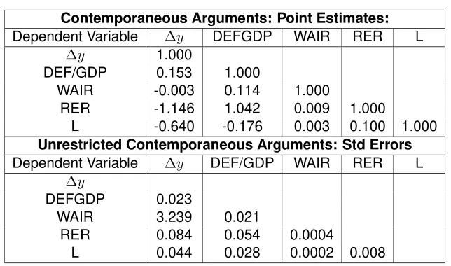 Table 4: Point and Standard Errors of Impulse Responses