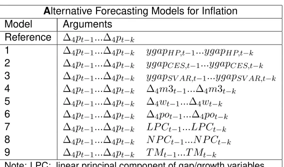 Table 5: Alternative Forecasting Models