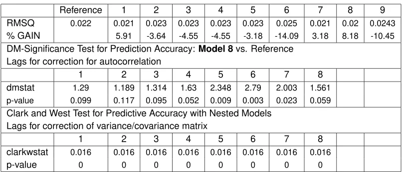 Table 6: In-Sample Forecasts Evaluation