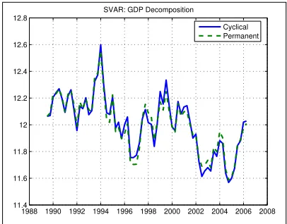 Figure 3: CES Production Function Estimates: Actual and Potential Output