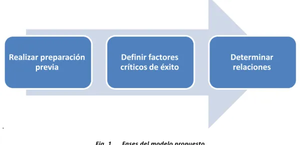 Fig. 1.  Fases del modelo propuesto 