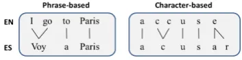 Figure 1: Character-based machine translation