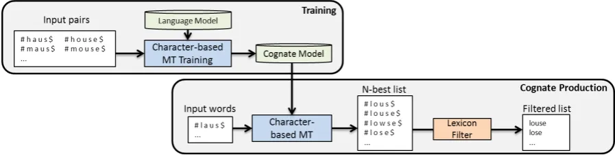 Figure 2: Architecture of our Cognate Production (COP) approach
