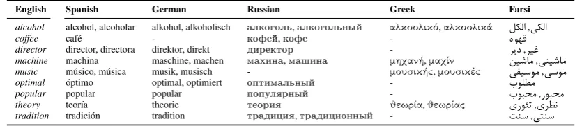 Table 5: Multilingual cognates for English source words produced by COP