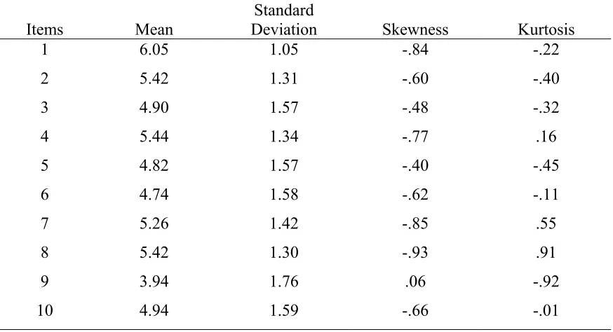Table 2 Descriptive Statistics for the Items 