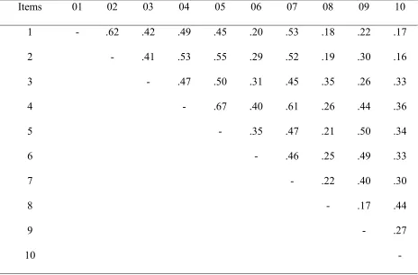 Table 3 Inter-item Correlations 