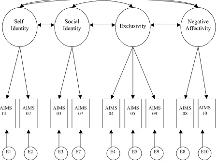 Figure 2. Model B (9 items, 4 factors) 