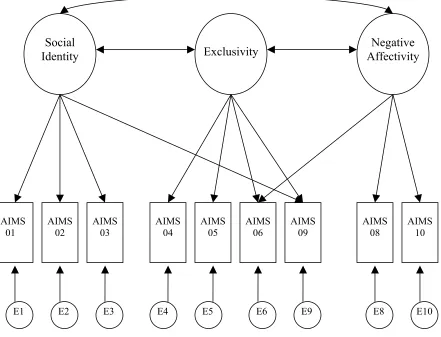 Figure 4. Model D (9 item, 3 factors with cross-loading) 