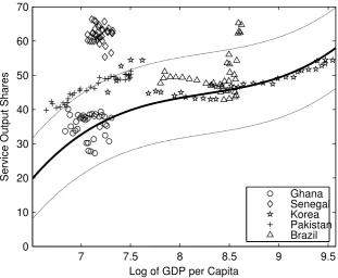 Figure 2: Patterns of Structural Transformation