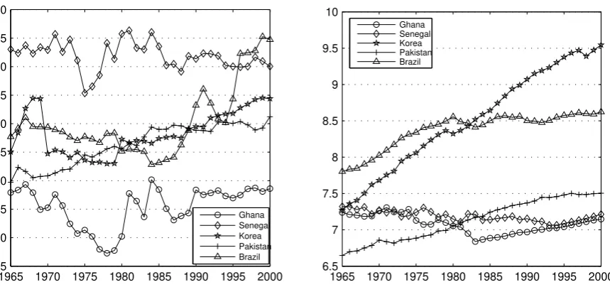 Figure 3: Time Series Plot of the Patterns of Structural Transformation