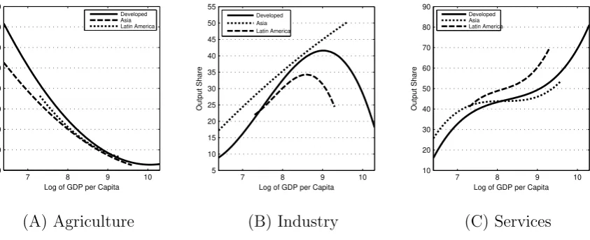 Figure 4: Comparing Fitted Curves