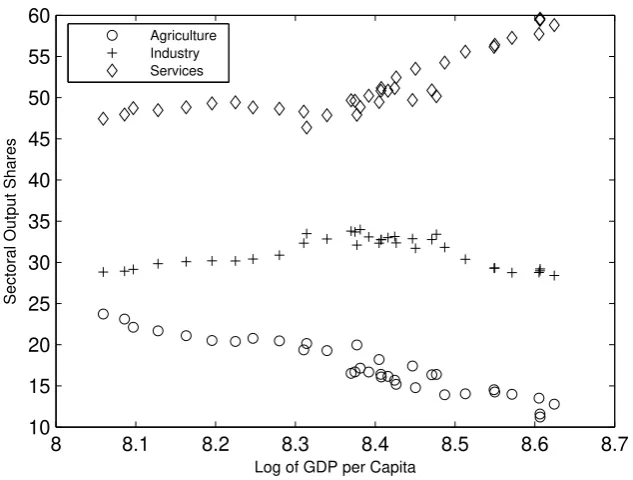 Figure 8: Structural Transformation in Latin America
