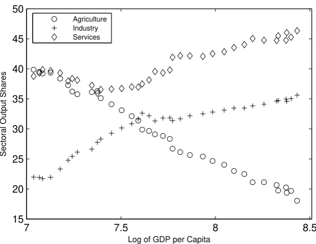 Figure 10: Structural Transformation in Asia