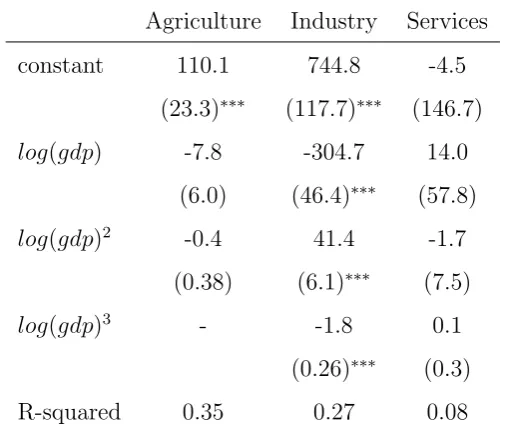 Table 5: Fixed Eﬀects Deviations from the Means for Developing Countries