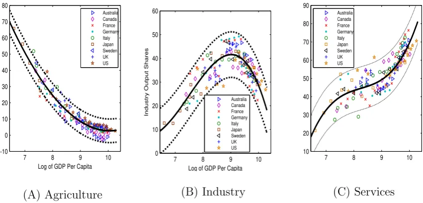Figure 1: Structural Transformation in Developed Countries