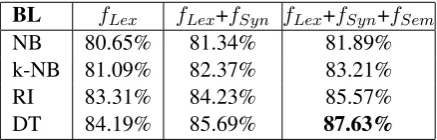 Table 4: Experimental results of Voting.