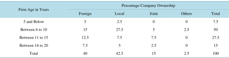 Table 1. Firm age in relation to ownership.                                                                    