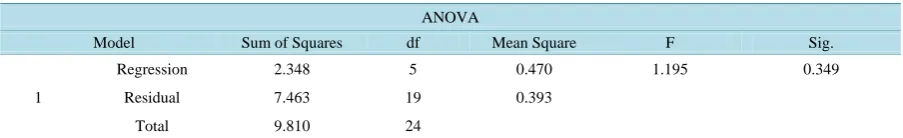 Table 4. Analysis of variance of management participation on return on investment performance