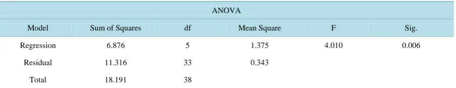 Table 8. Analysis of variance of management participation and internal business process performance