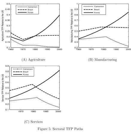 Figure 5: Sectoral TFP Paths