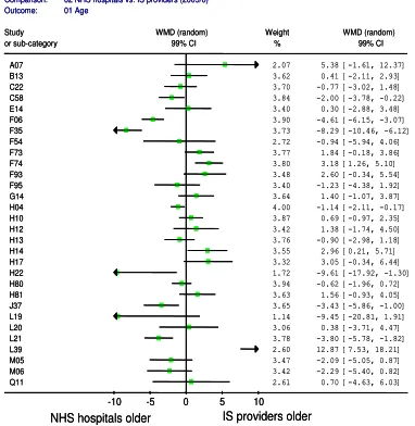 Figure 5: Forest plot for differences in patient age (yrs): NHS Treatment centres vs. IS providers (2005/6) 