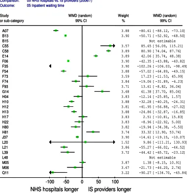 Figure 14: Forest plot for differences in inpatient 