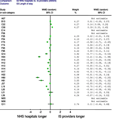 Figure 15: Forest plot for differences in length of 