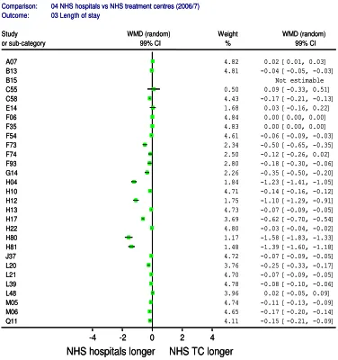 Figure 19: Forest plot for differences in length of stay (days): NHS hospitals vs. IS providers (2006/7) 