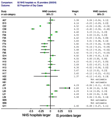 Figure 21: Forest plot for differences in the 