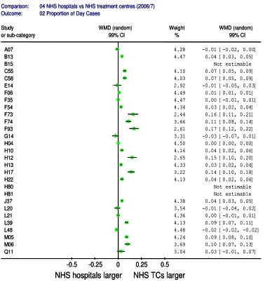 Figure 24: Forest plot for differences in the 