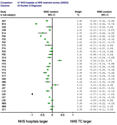 Figure 27: Forest plot for differences in the number 