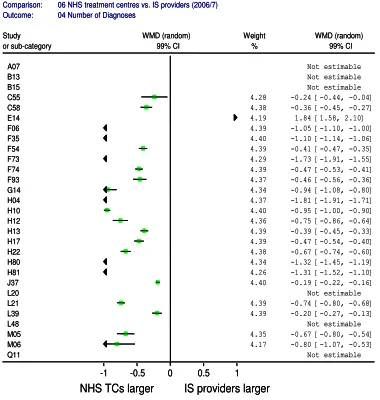 Figure 31: Forest plot for differences in the number 