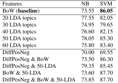 Table 2: Results in applying reject option (8 folds for training), and in other SVM-based methods