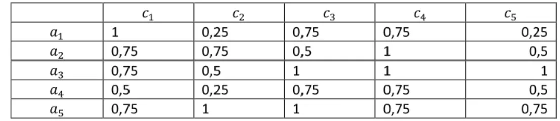 Tabla 3.  Similitud entre los atributos de la base de datos y el perfil del usuario 
