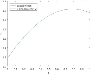 Table 1. Comparison of the absolute errors for the obtainedresults and the exact solution for Example 1, where n=3