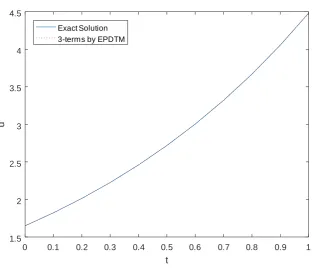Table 2. Comparison of the absolute errors for Example 2,where n=3